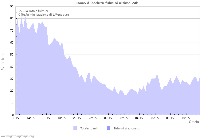 Grafico: Tasso di caduta fulmini