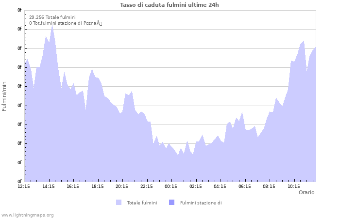 Grafico: Tasso di caduta fulmini