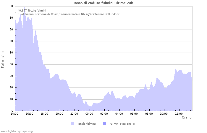 Grafico: Tasso di caduta fulmini