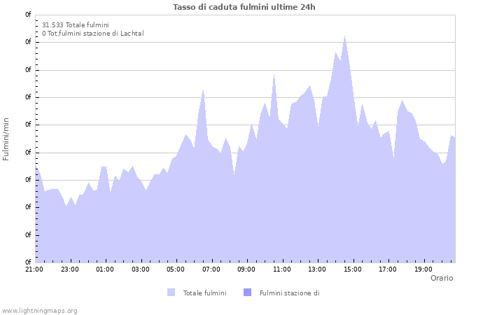 Grafico: Tasso di caduta fulmini