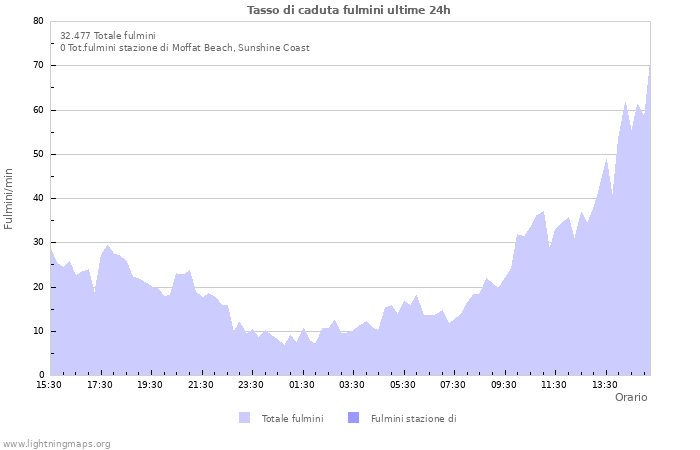 Grafico: Tasso di caduta fulmini