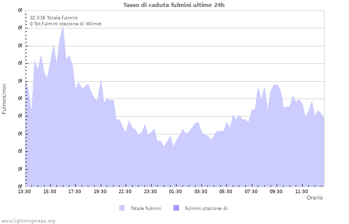 Grafico: Tasso di caduta fulmini