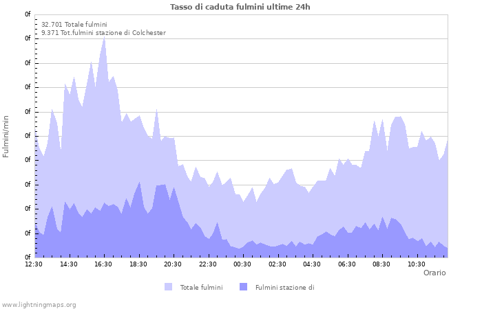 Grafico: Tasso di caduta fulmini