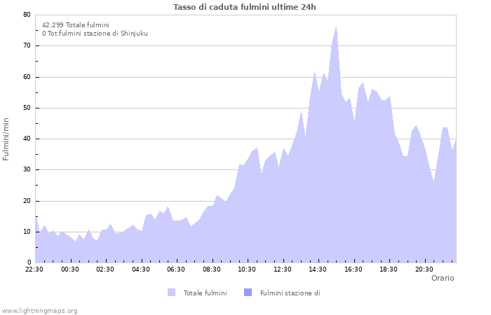 Grafico: Tasso di caduta fulmini