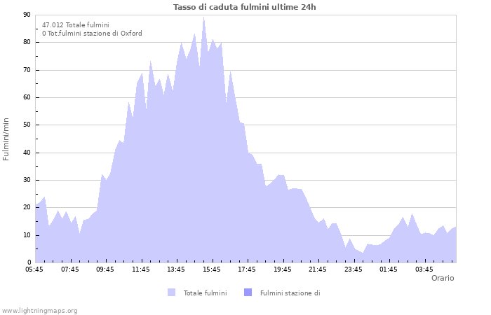 Grafico: Tasso di caduta fulmini