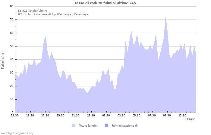 Grafico: Tasso di caduta fulmini