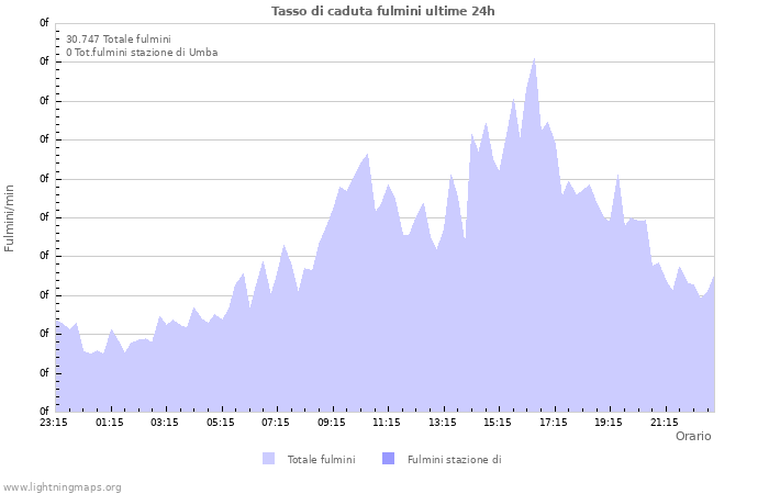 Grafico: Tasso di caduta fulmini