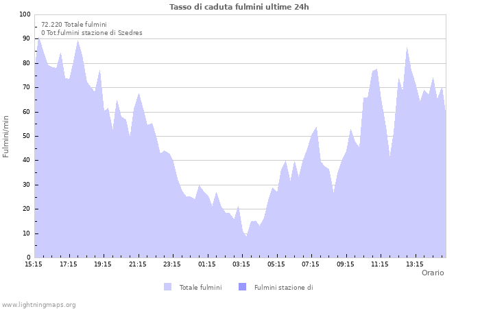 Grafico: Tasso di caduta fulmini