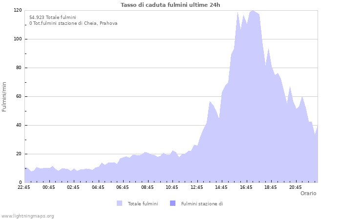 Grafico: Tasso di caduta fulmini