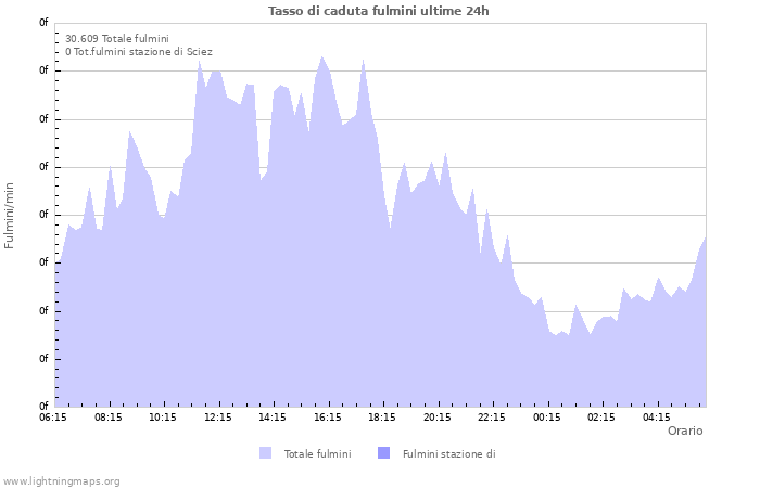 Grafico: Tasso di caduta fulmini