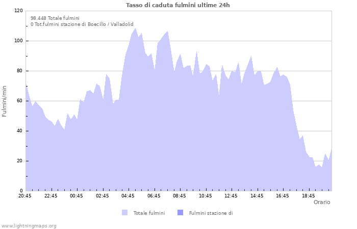 Grafico: Tasso di caduta fulmini