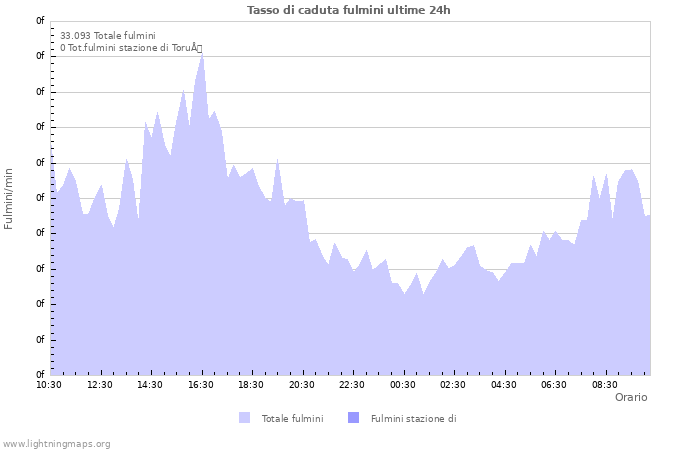 Grafico: Tasso di caduta fulmini