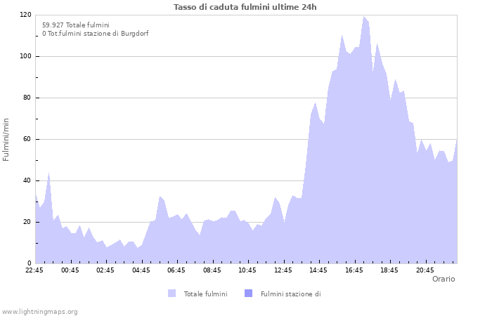 Grafico: Tasso di caduta fulmini