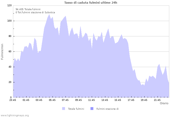 Grafico: Tasso di caduta fulmini