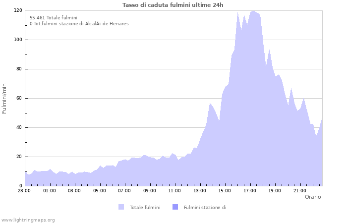 Grafico: Tasso di caduta fulmini