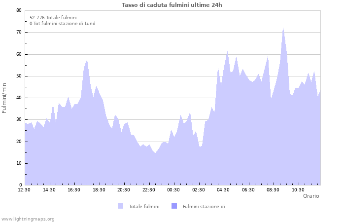 Grafico: Tasso di caduta fulmini