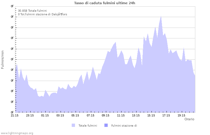 Grafico: Tasso di caduta fulmini