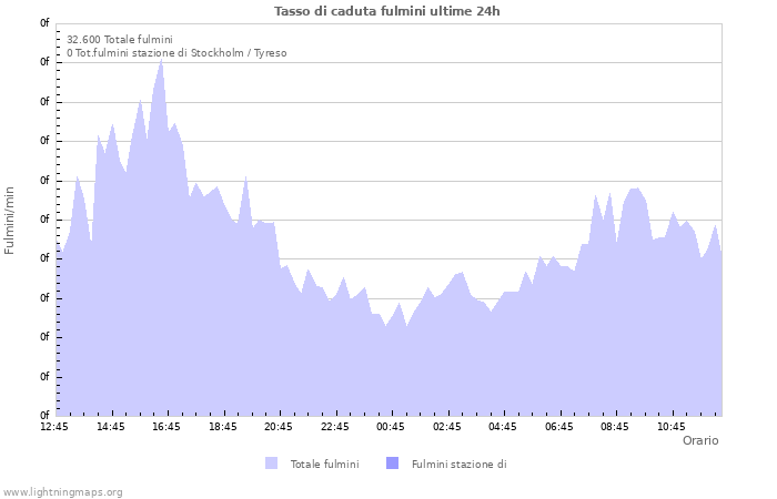 Grafico: Tasso di caduta fulmini