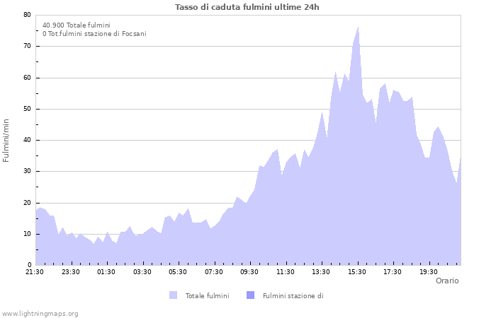 Grafico: Tasso di caduta fulmini