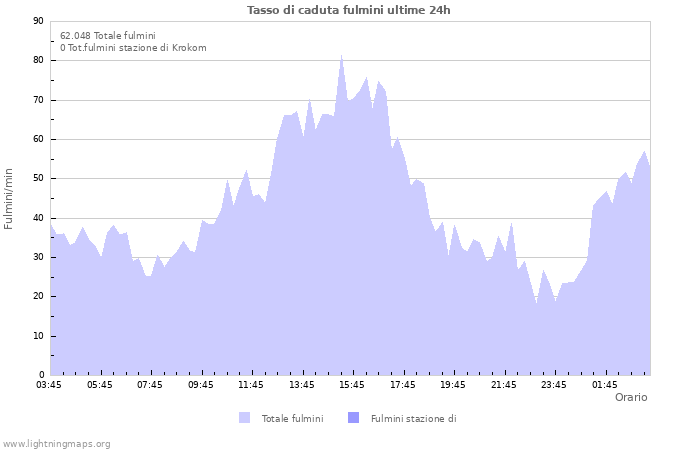 Grafico: Tasso di caduta fulmini