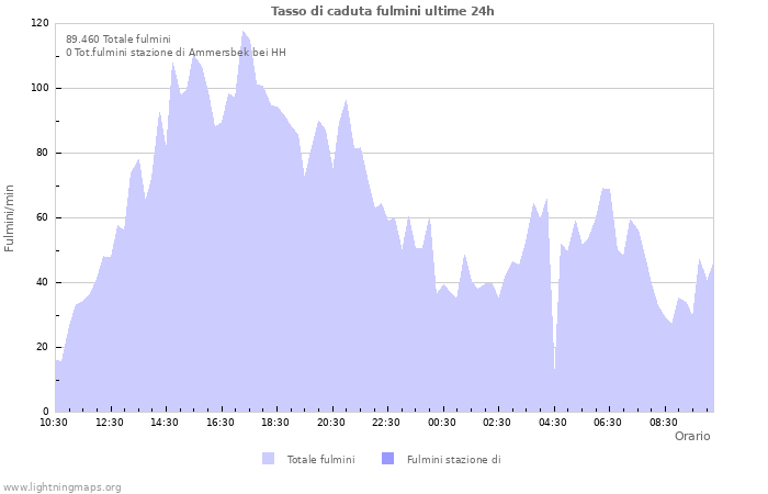 Grafico: Tasso di caduta fulmini