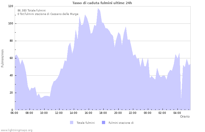 Grafico: Tasso di caduta fulmini