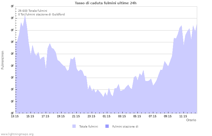 Grafico: Tasso di caduta fulmini