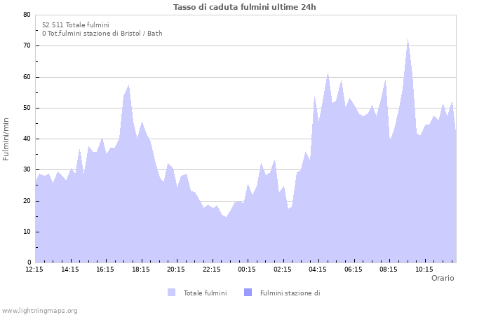 Grafico: Tasso di caduta fulmini