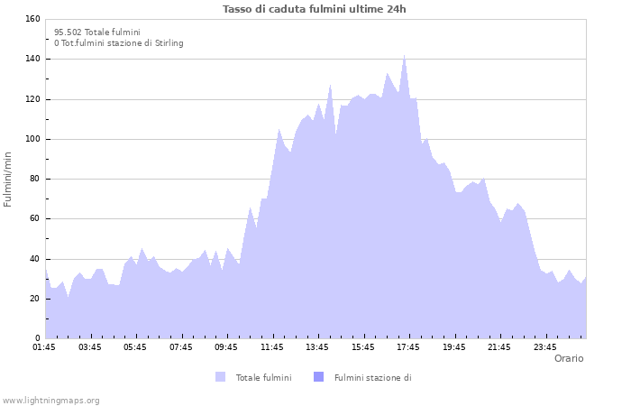 Grafico: Tasso di caduta fulmini