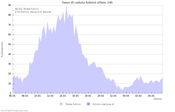 Grafico: Tasso di caduta fulmini