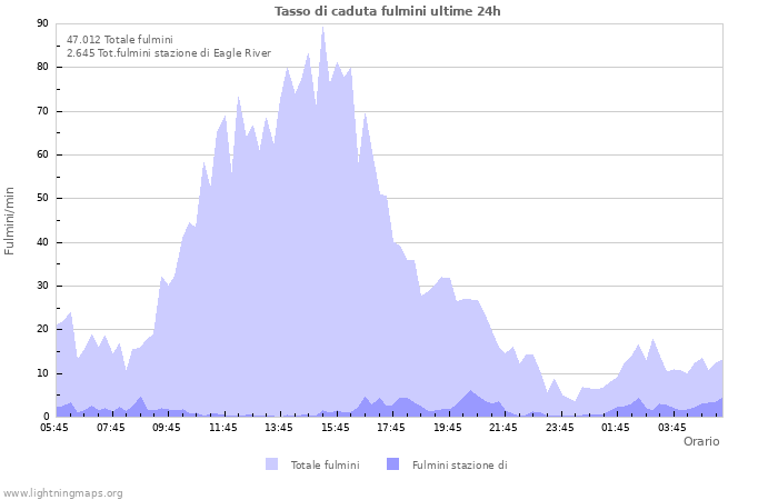 Grafico: Tasso di caduta fulmini