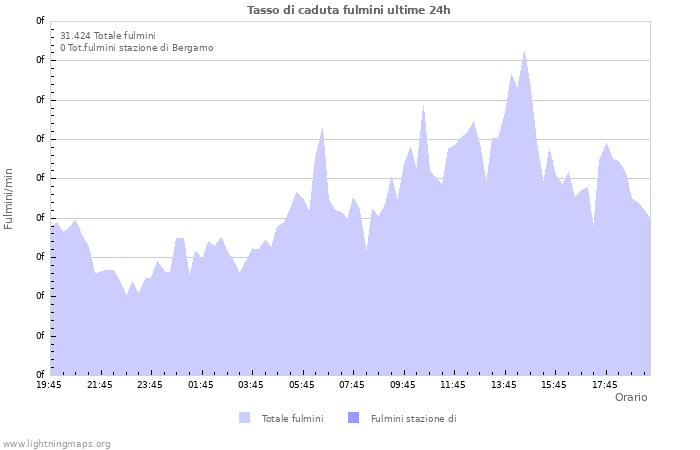 Grafico: Tasso di caduta fulmini