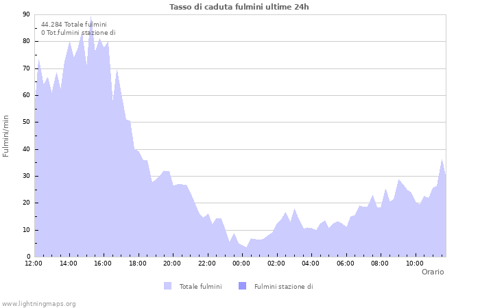 Grafico: Tasso di caduta fulmini