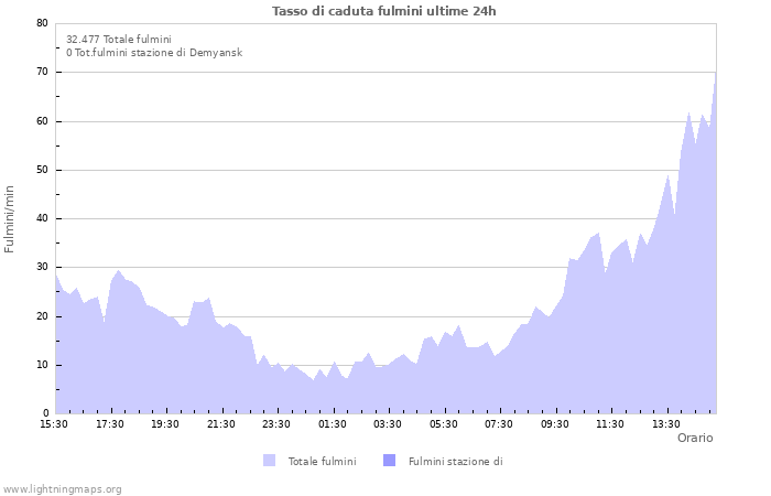 Grafico: Tasso di caduta fulmini