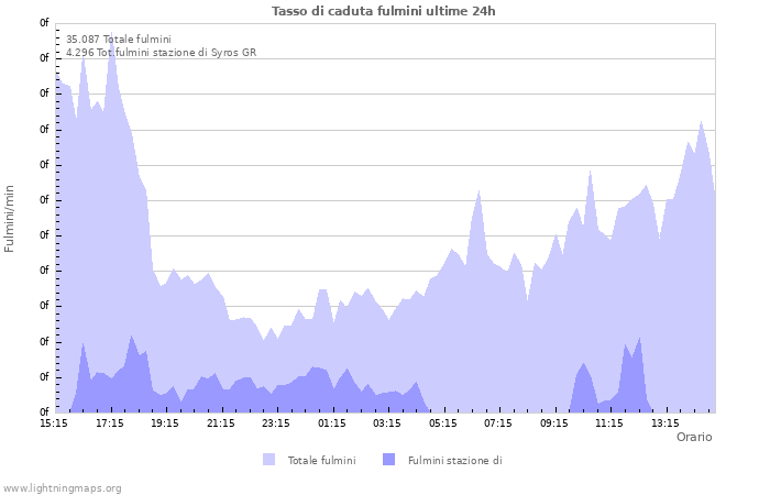 Grafico: Tasso di caduta fulmini