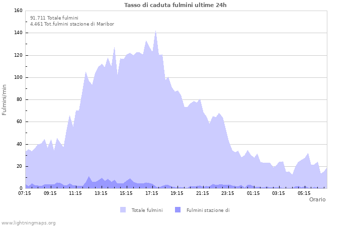 Grafico: Tasso di caduta fulmini