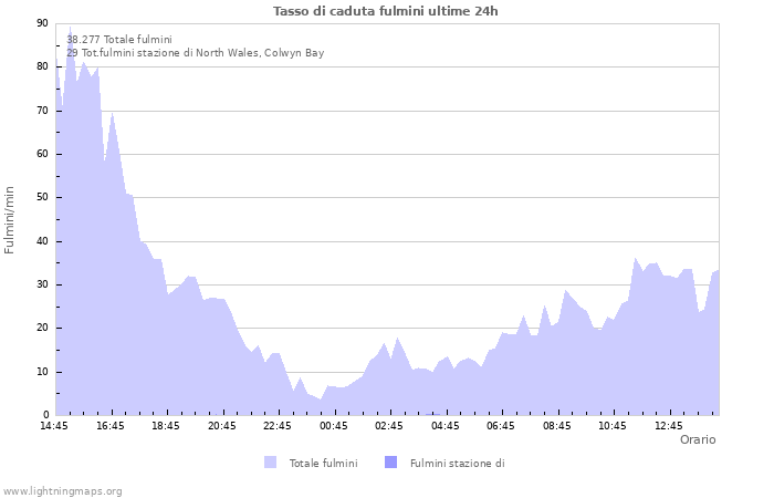 Grafico: Tasso di caduta fulmini