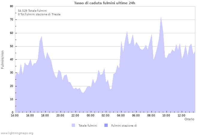 Grafico: Tasso di caduta fulmini