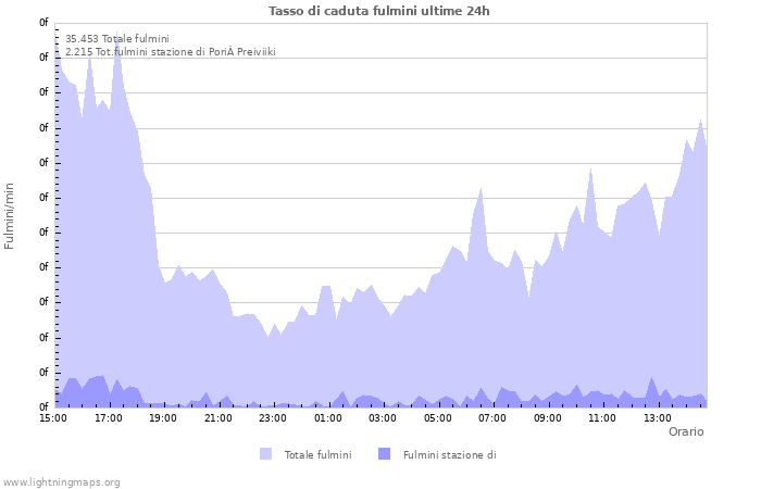 Grafico: Tasso di caduta fulmini