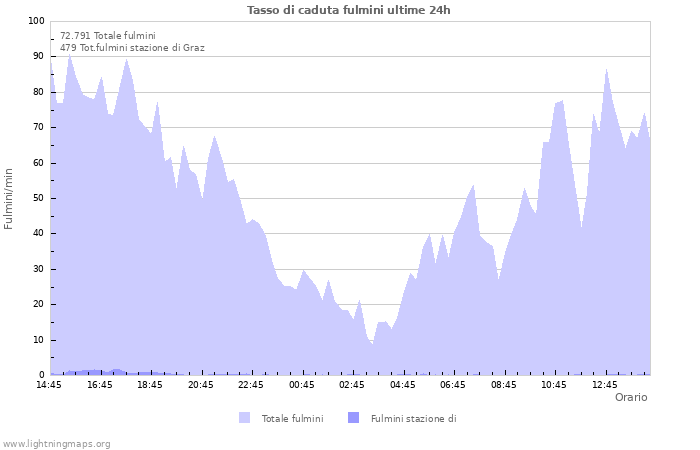 Grafico: Tasso di caduta fulmini