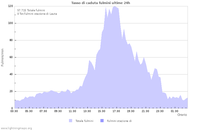 Grafico: Tasso di caduta fulmini