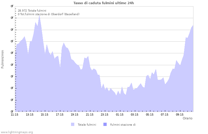 Grafico: Tasso di caduta fulmini