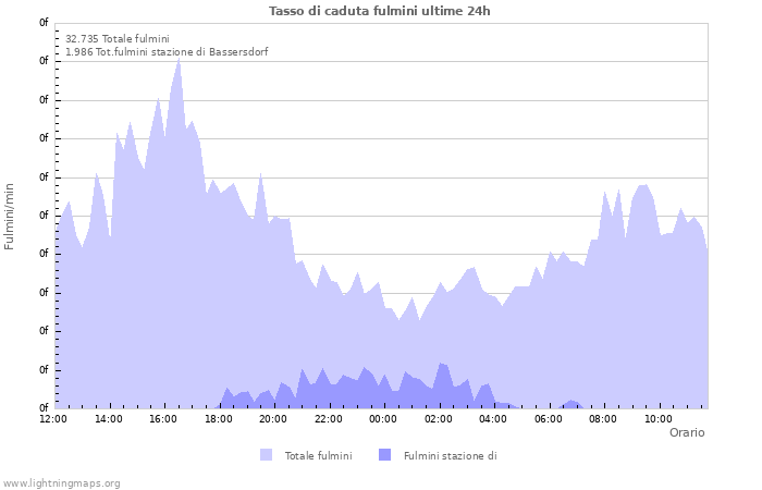 Grafico: Tasso di caduta fulmini