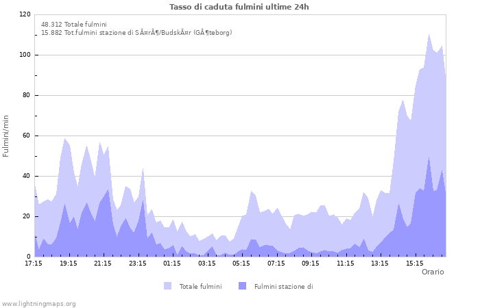 Grafico: Tasso di caduta fulmini