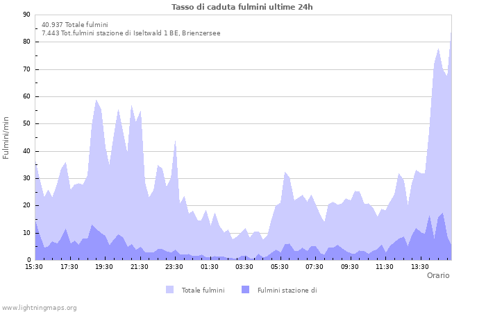 Grafico: Tasso di caduta fulmini