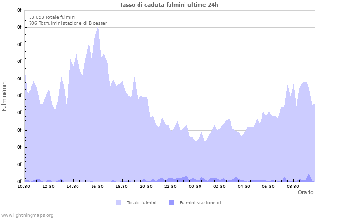 Grafico: Tasso di caduta fulmini