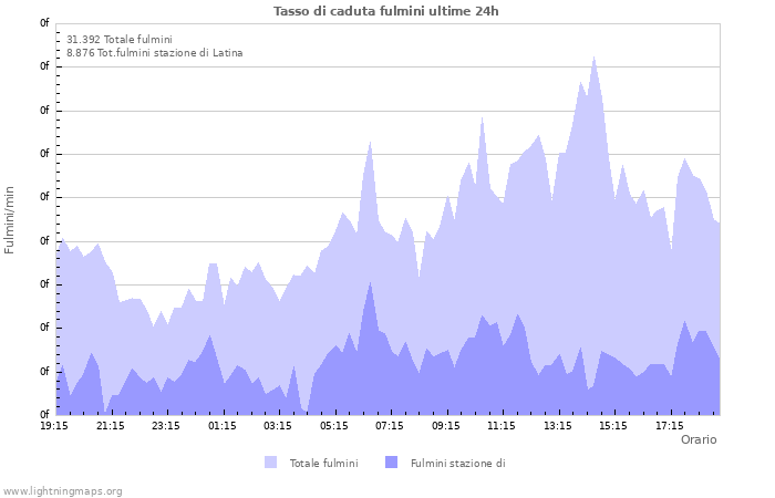 Grafico: Tasso di caduta fulmini