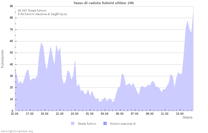 Grafico: Tasso di caduta fulmini