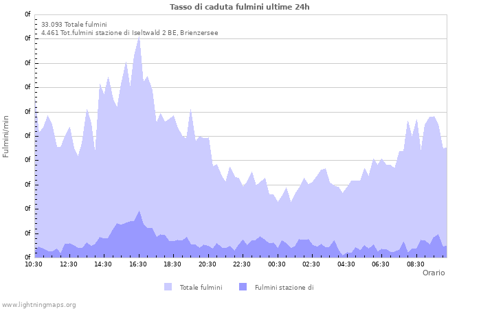 Grafico: Tasso di caduta fulmini