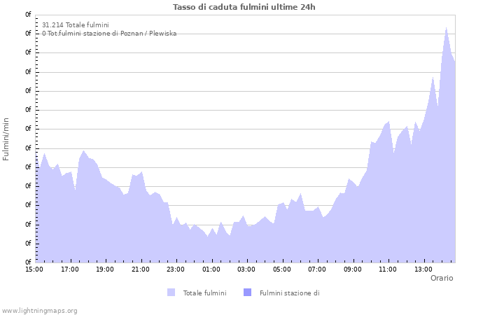 Grafico: Tasso di caduta fulmini